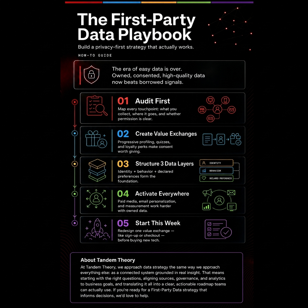 The First-Party Data Playbook: a privacy-first strategy in five steps - audit, value exchanges, three data layers, activation, and starting this week.