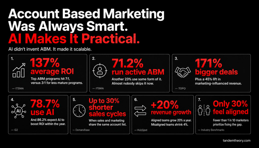 Account Based Marketing was always smart, AI makes it practical. ABM adoption and ROI benchmarks: 137% average ROI, 71.2% run active ABM, 171% bigger deals, 78.7% use AI, up to 30% shorter sales cycles, 20% revenue growth for aligned teams, only 30% feel aligned.