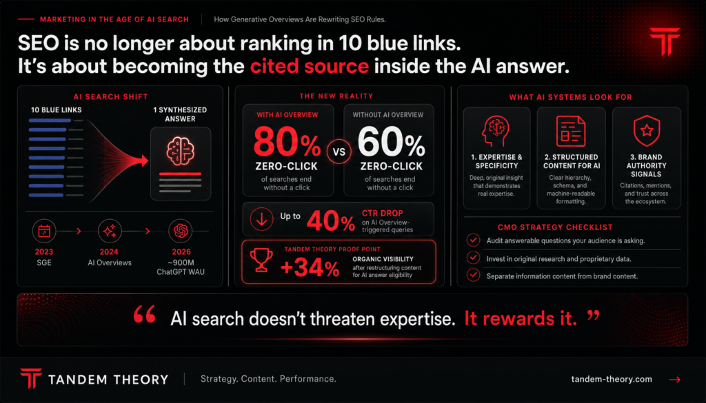Marketing in the age of AI search: how generative AI Overviews are rewriting SEO. The shift from ranking in 10 blue links to becoming the cited source inside the AI answer, with zero-click, CTR, and CMO strategy data.