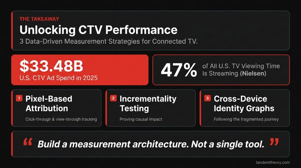 Unlocking CTV Performance: 3 data-driven measurement strategies for connected TV. $33.48B U.S. CTV ad spend in 2025; 47% of all U.S. TV viewing time is streaming (Nielsen). 1. Pixel-based attribution: click-through and view-through tracking. 2. Incrementality testing: proving causal impact. 3. Cross-device identity graphs: following the fragmented journey. Build a measurement architecture, not a single tool.