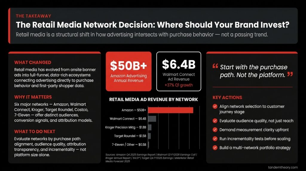 The retail media network decision: where should your brand invest. A structural shift in how advertising intersects with purchase behavior, comparing Amazon, Walmart Connect, Kroger, Target Roundel, Costco, and 7-Eleven by ad revenue, audience, and attribution.