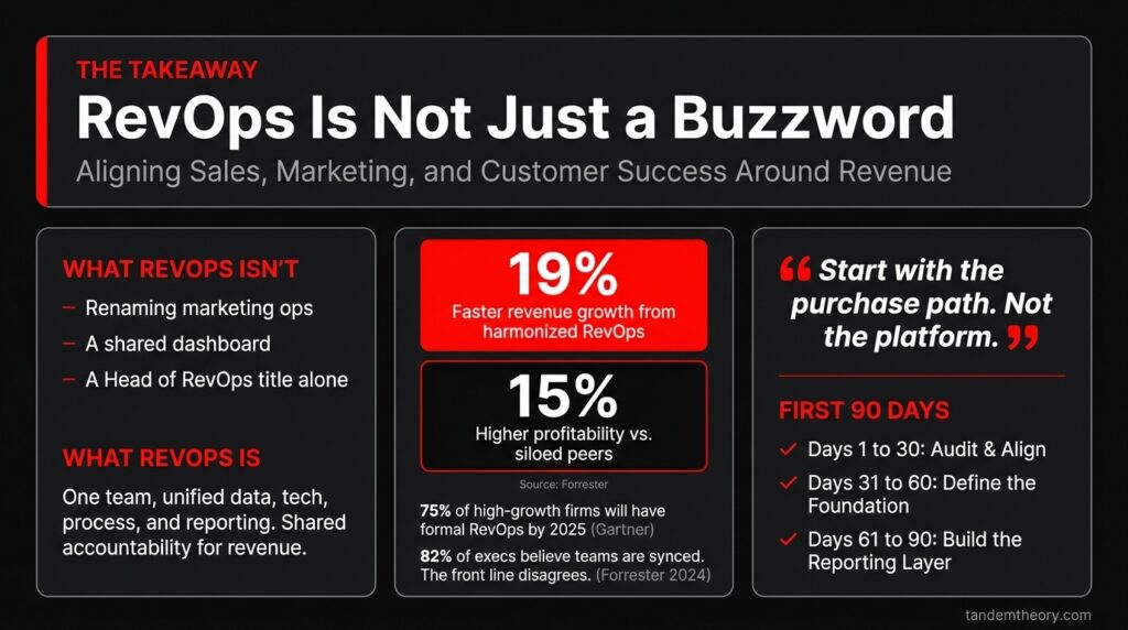 RevOps is not just a buzzword: aligning sales, marketing, and customer success around revenue. What RevOps isn't: renaming marketing ops, a shared dashboard, a Head of RevOps title alone. What RevOps is: one team, unified data, tech, process, and reporting with shared accountability for revenue. 19% faster revenue growth and 15% higher profitability vs. siloed peers (Forrester). 75% of high-growth firms will have formal RevOps by 2025 (Gartner). First 90 days: audit and align, define the foundation, build the reporting layer.